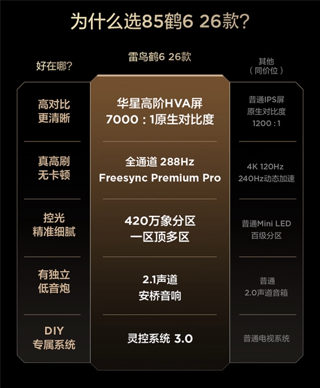 万象分区搭配华星HVA屏雷鸟鹤6 26款新品开售